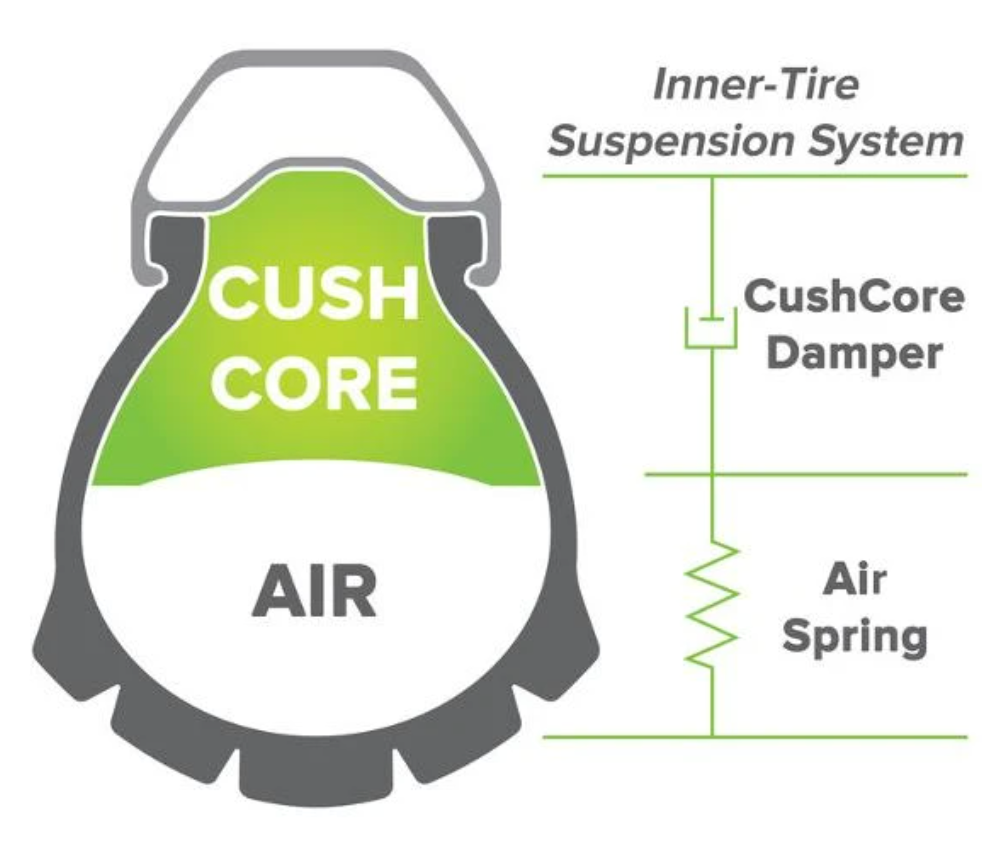 CUSHCORE Kit 27 Plus 2.6 - 3.0 - Sticky Bottle