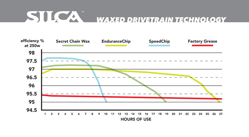 SILCA Speed Chip - Additive - 68g Puck