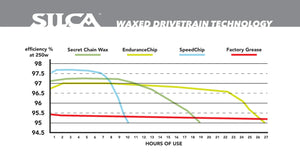 SILCA Speed Chip - Additive - 68g Puck