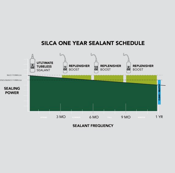SILCA Sealant Replenisher Ultimate Tubeless 118ml (Step2)
